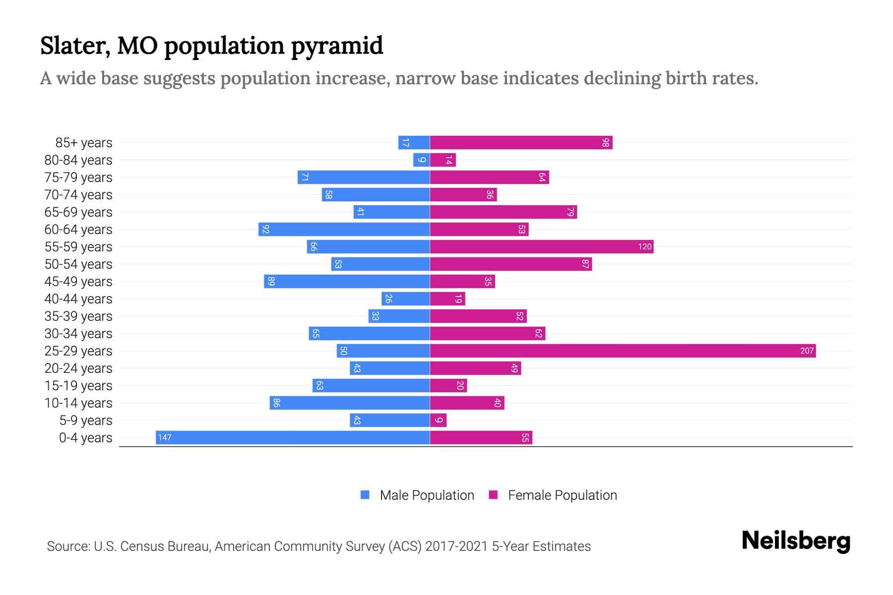Slater, MO Population by Age 2023 Slater, MO Age Demographics Neilsberg