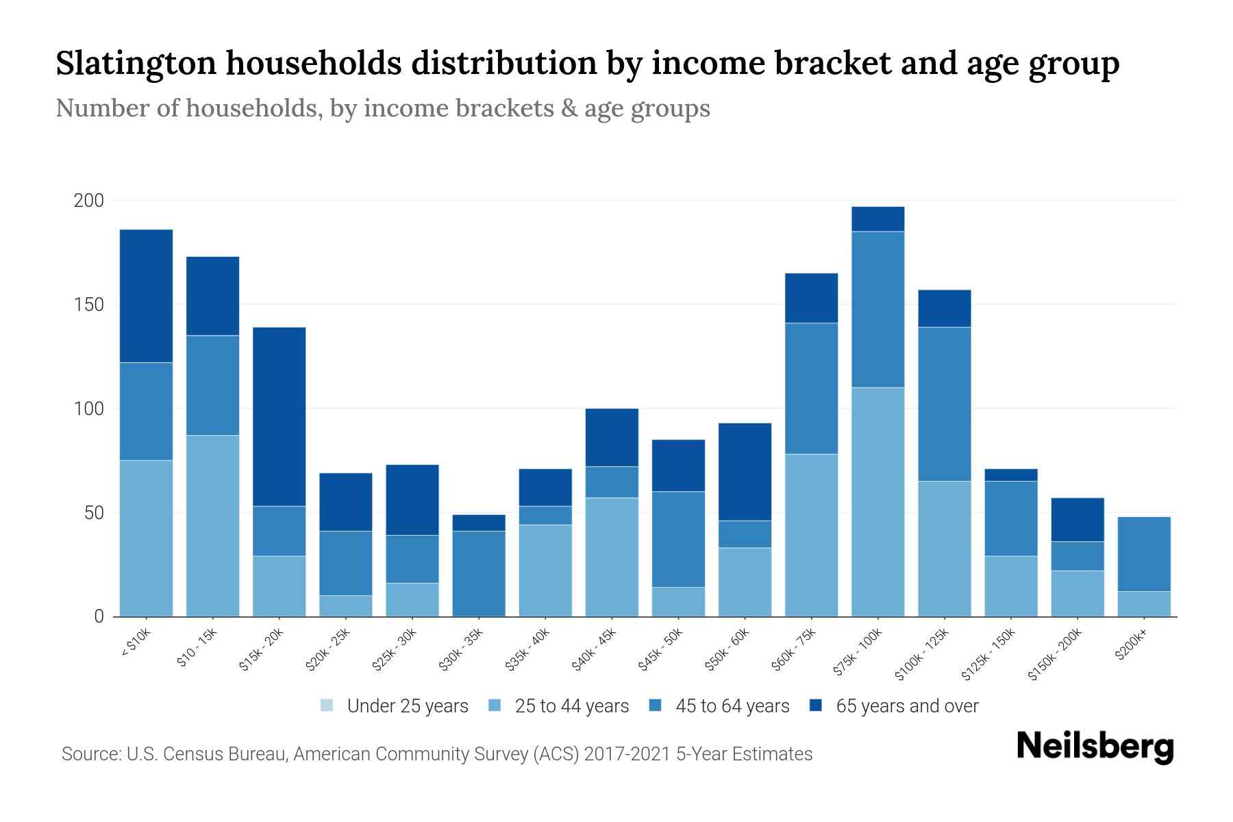 Slatington, PA Median Household By Age 2024 Update Neilsberg