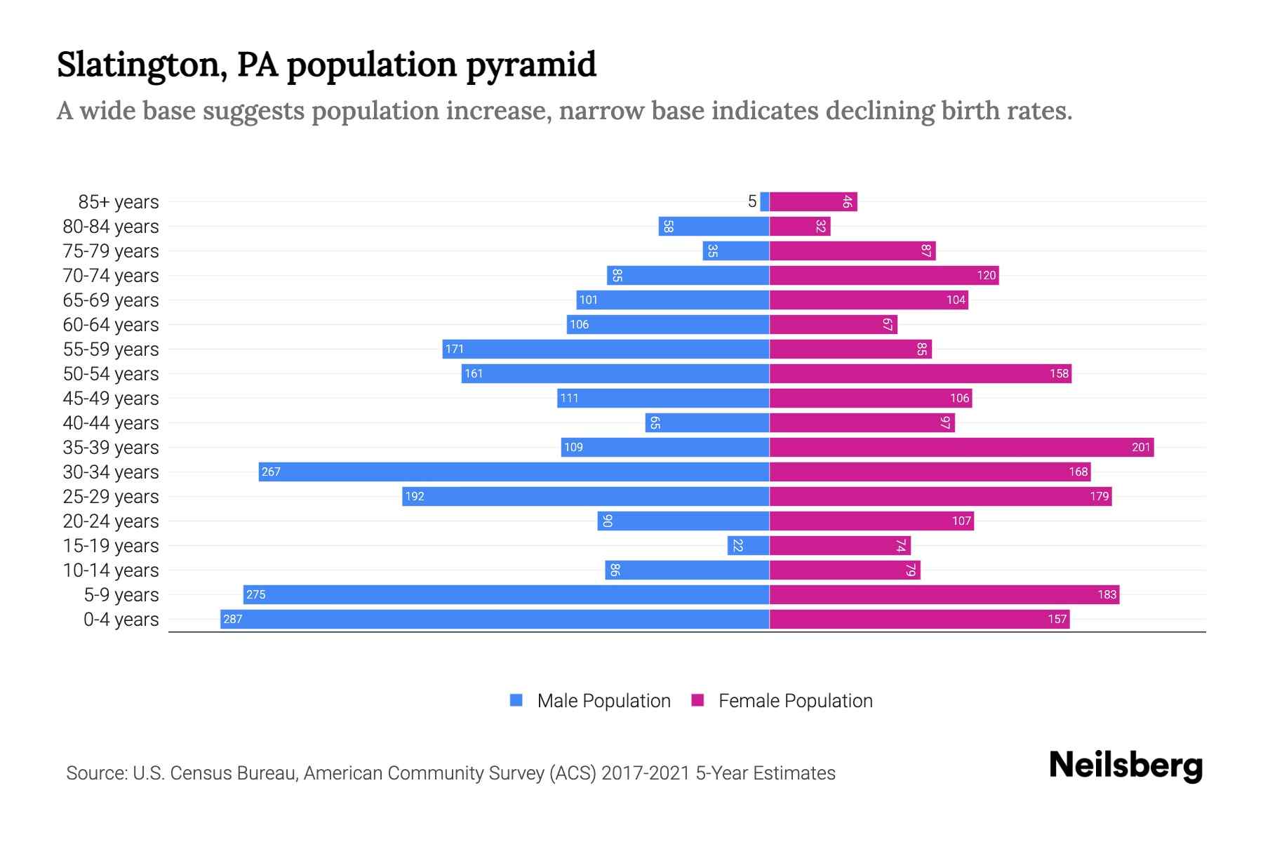Slatington, PA Population by Age 2023 Slatington, PA Age Demographics