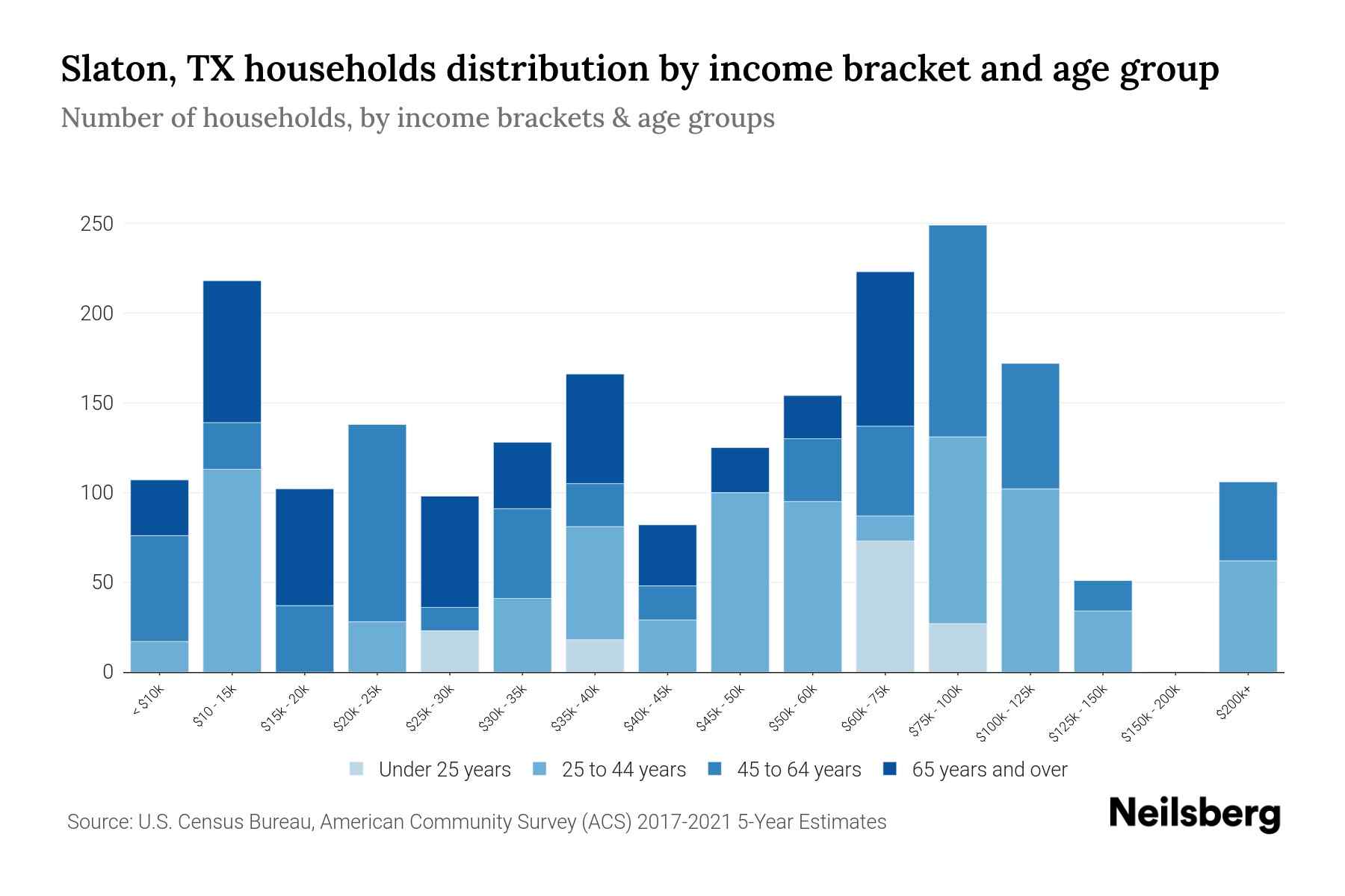 Slaton, TX Median Household By Age 2024 Update Neilsberg