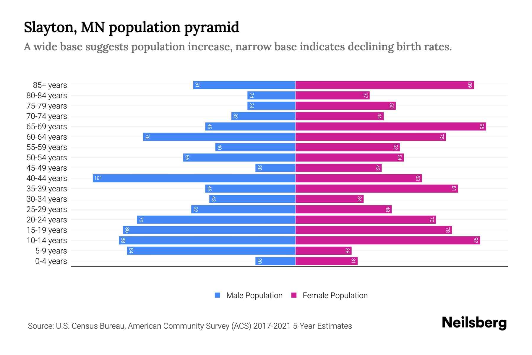 Slayton, MN Population by Age 2023 Slayton, MN Age Demographics