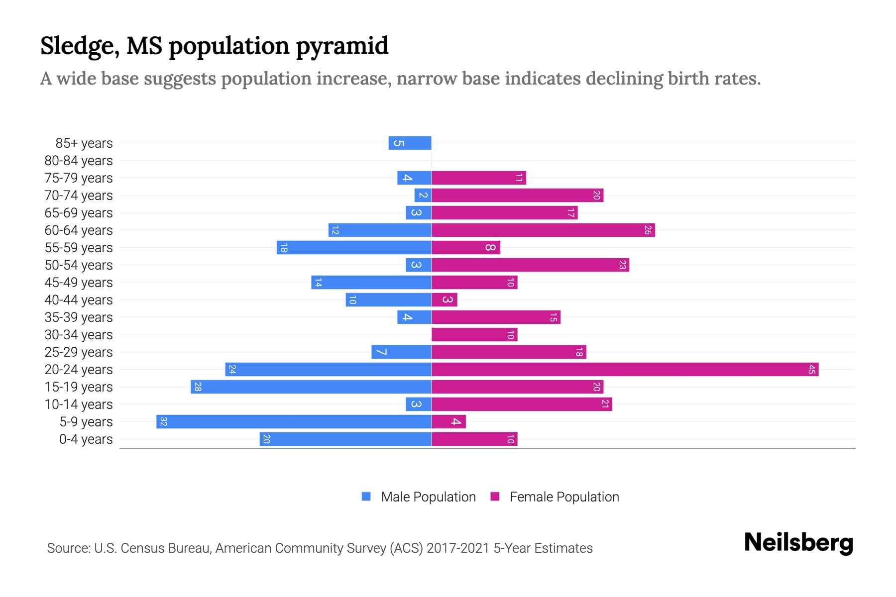 Sledge, MS Population by Age 2023 Sledge, MS Age Demographics Neilsberg