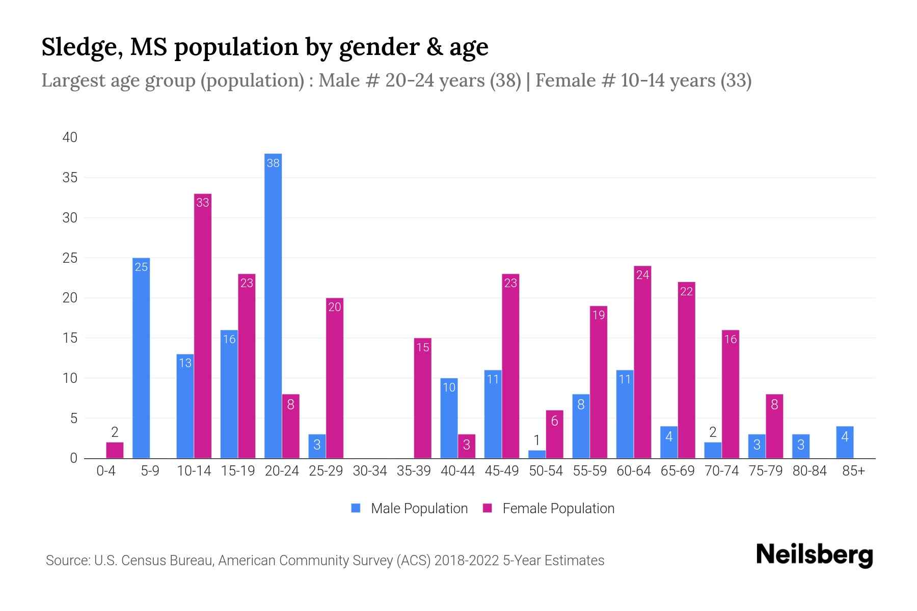 Sledge, MS Population by Gender 2024 Update Neilsberg