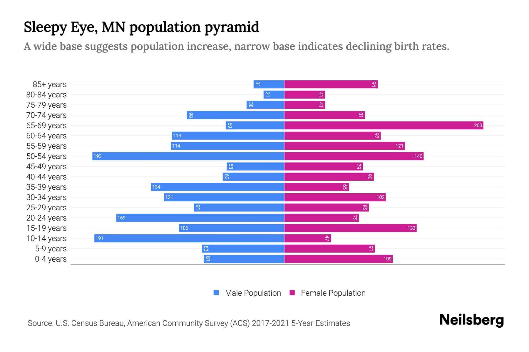 Sleepy Eye, MN Population by Age 2023 Sleepy Eye, MN Age Demographics Neilsberg
