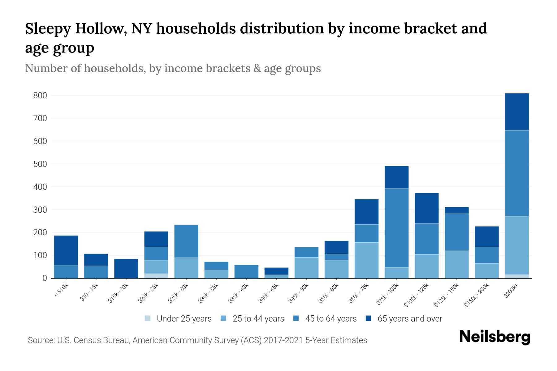Sleepy Hollow, NY Median Household By Age 2023 Neilsberg