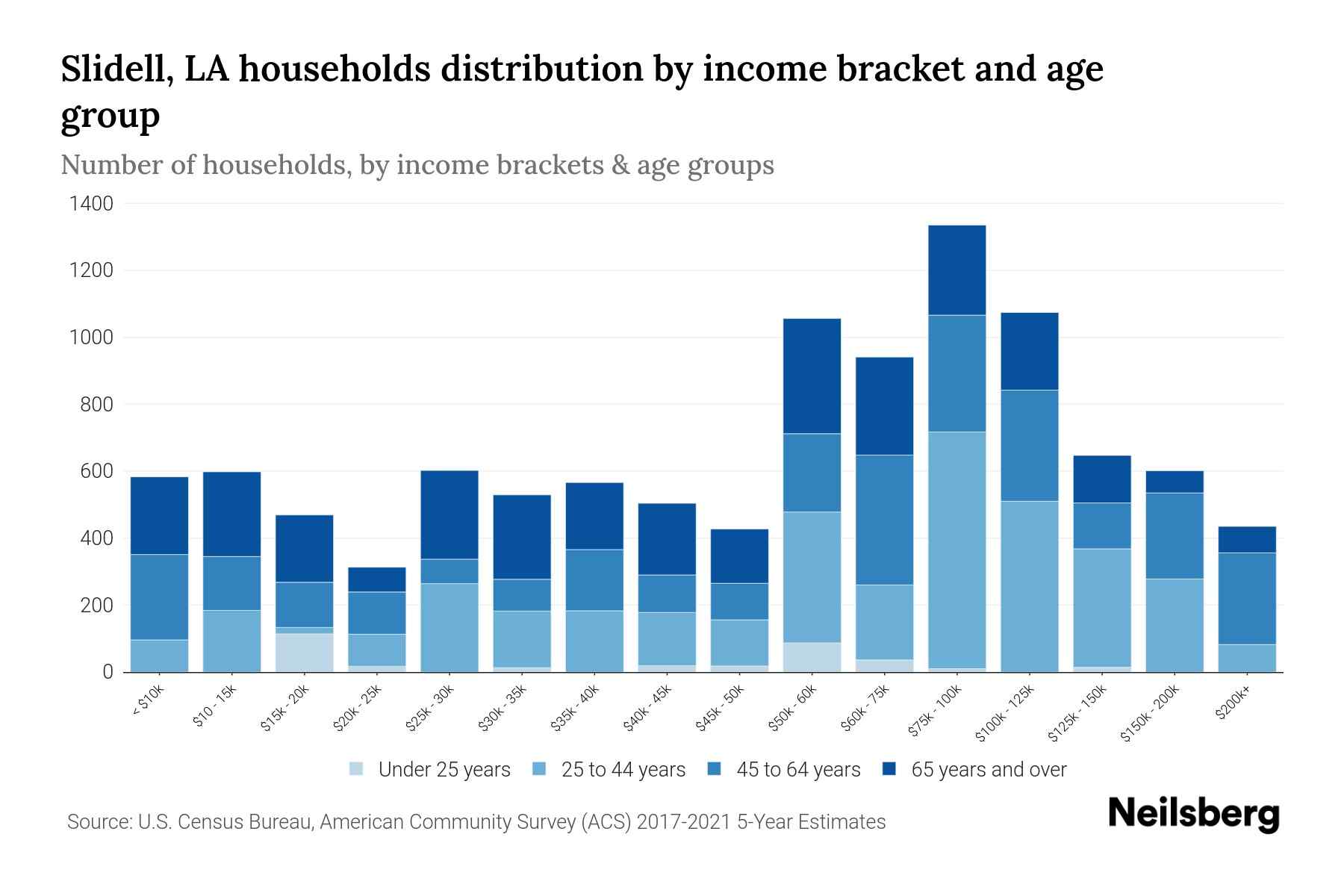 The bar chart displays the distribution of household income in Slidell, LA across different age groups as categorized by the U.S. Census Bureau. It illustrates the number of households within each income bracket across age categories. This visualization offers valuable insights into income disparities and variations across age groups, facilitating data analysis and informed decision-making. It enables the identification of demographics with specific financial statuses within distinct age brackets.