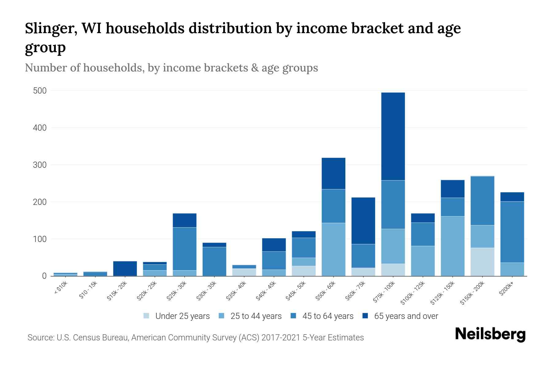 Slinger, WI Median Household By Age 2024 Update Neilsberg
