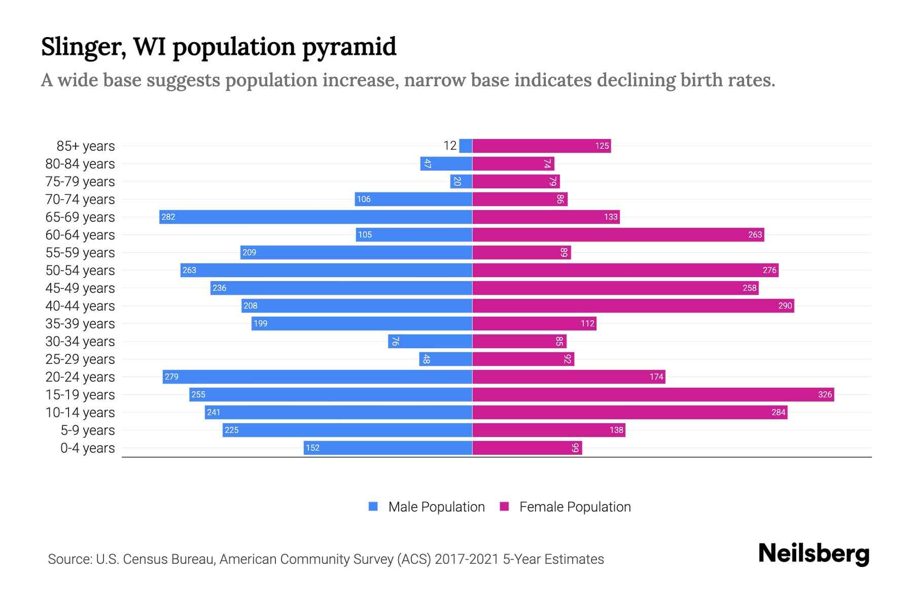 Slinger, WI Population by Age 2023 Slinger, WI Age Demographics