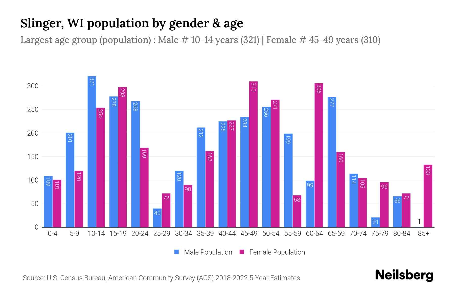 Slinger, WI Population by Gender 2024 Update Neilsberg