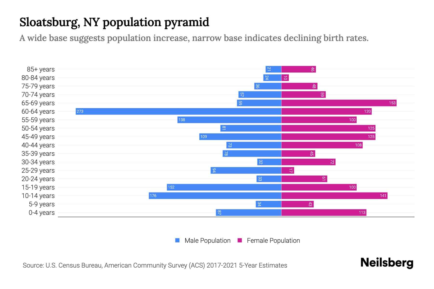 Sloatsburg, NY Population by Age 2023 Sloatsburg, NY Age Demographics