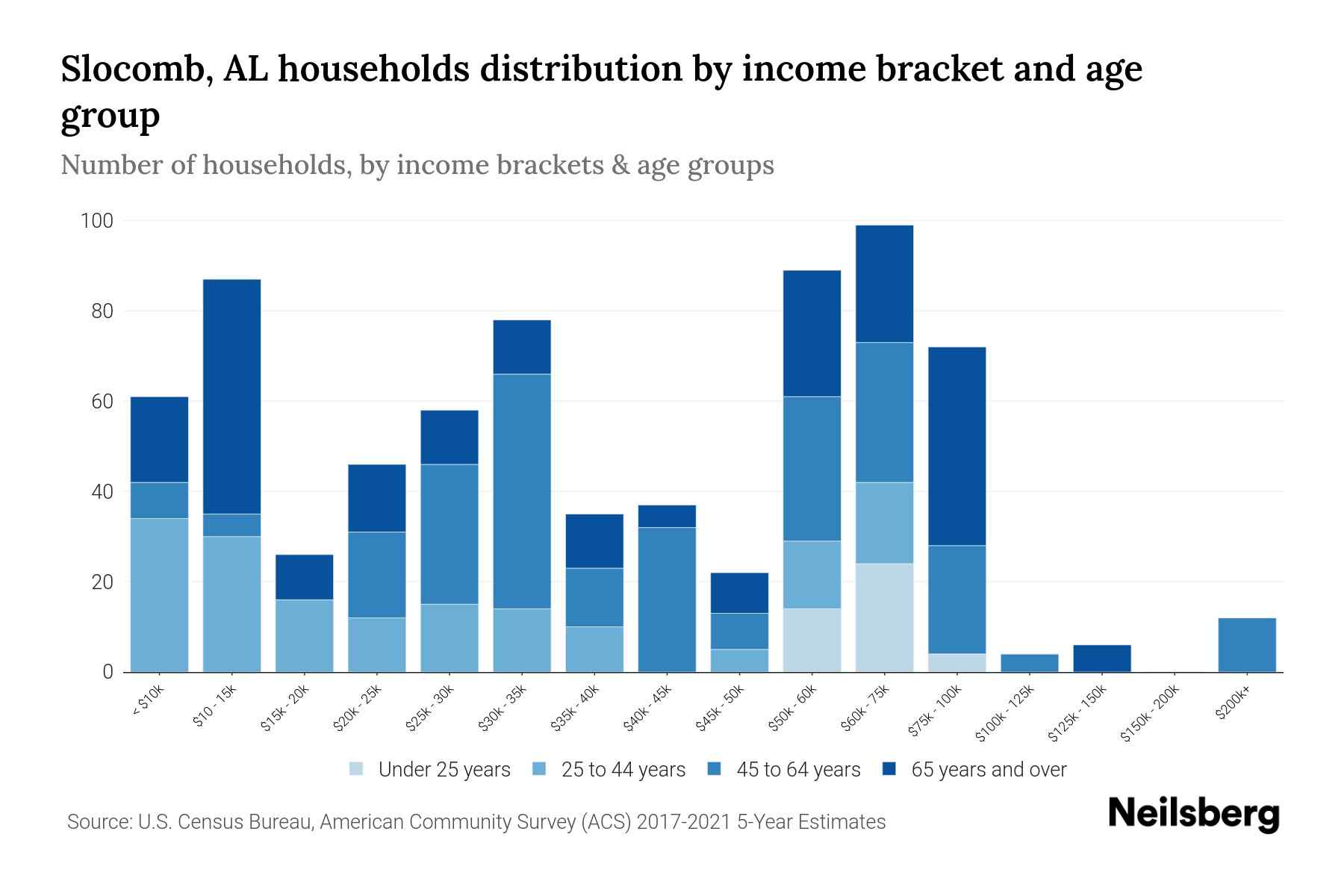 AL Median Household By Age 2024 Update Neilsberg