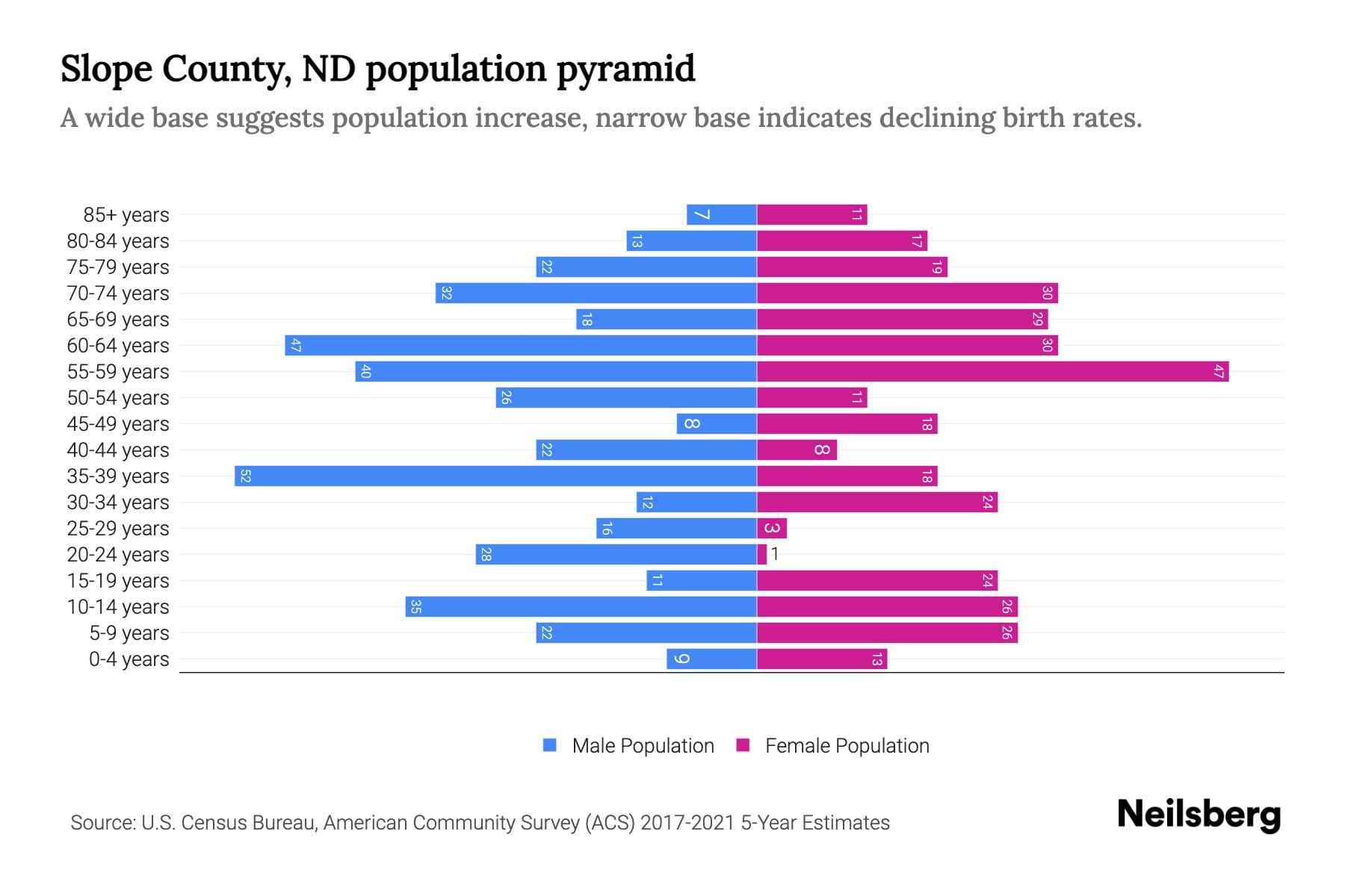 Slope County, ND Population by Age 2023 Slope County, ND Age