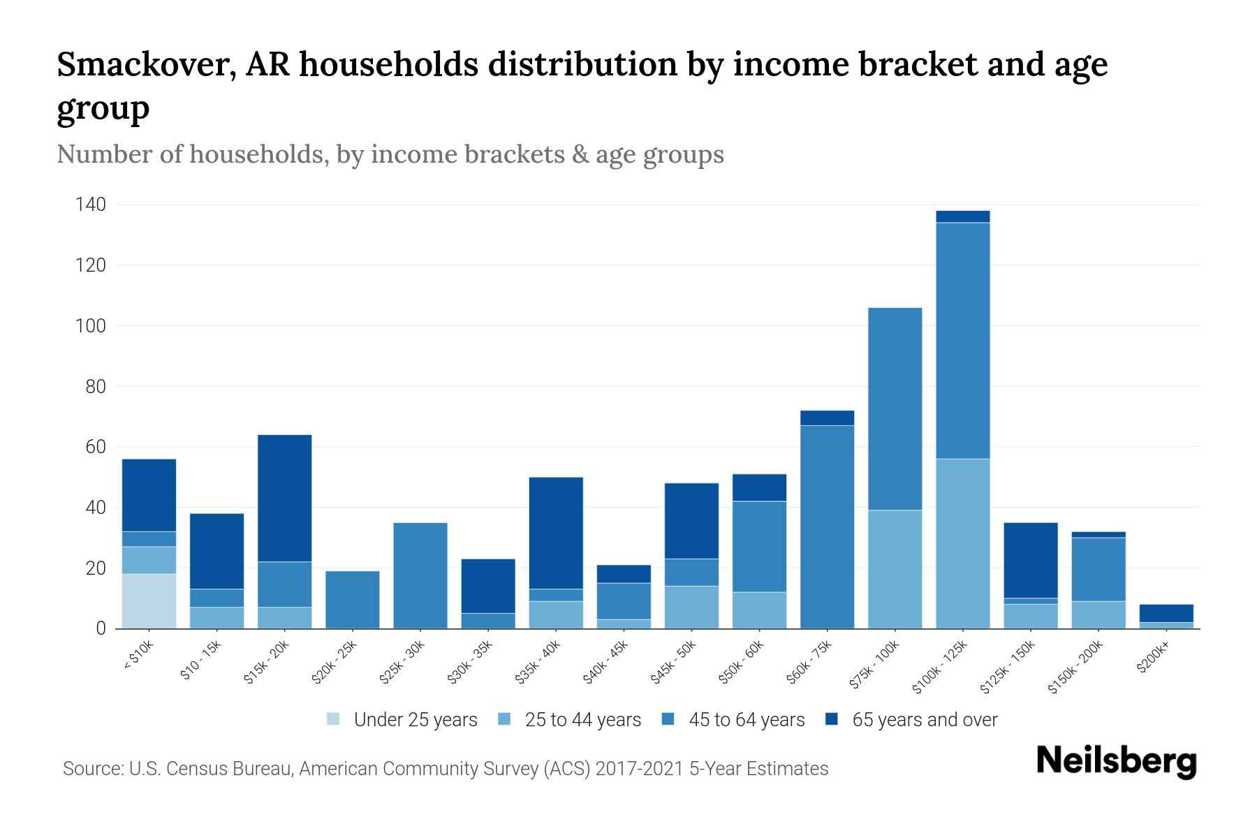 Smackover, AR Median Household By Age 2023 Neilsberg