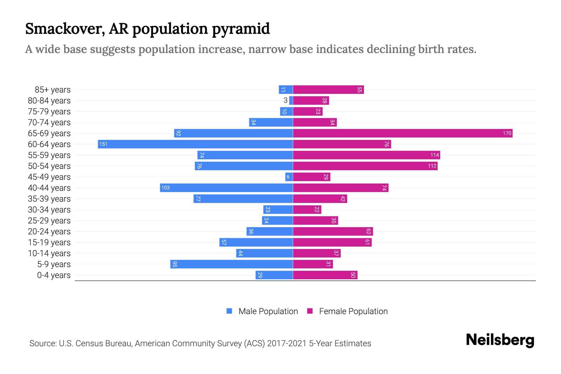 Smackover, AR Population by Age 2023 Smackover, AR Age Demographics Neilsberg