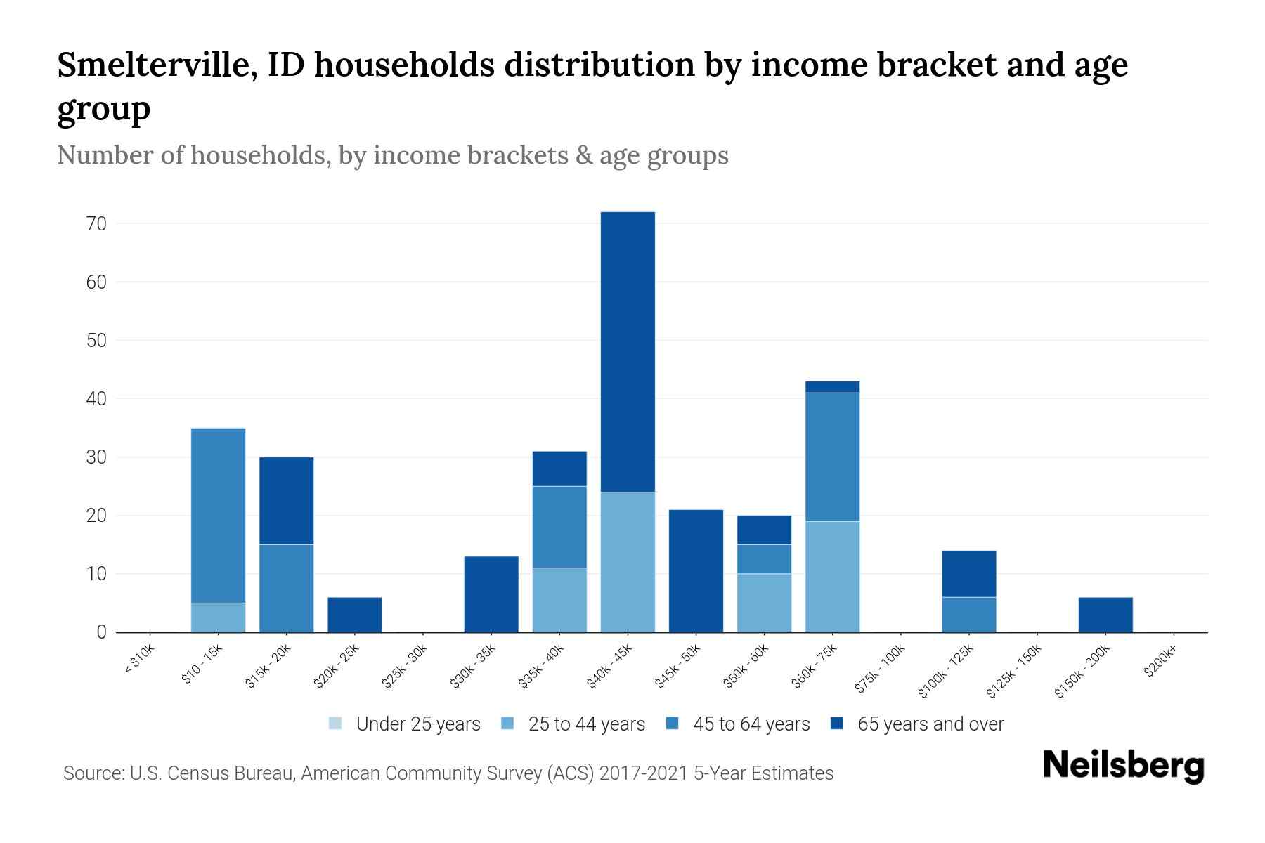Smelterville, ID Median Household By Age 2024 Update Neilsberg