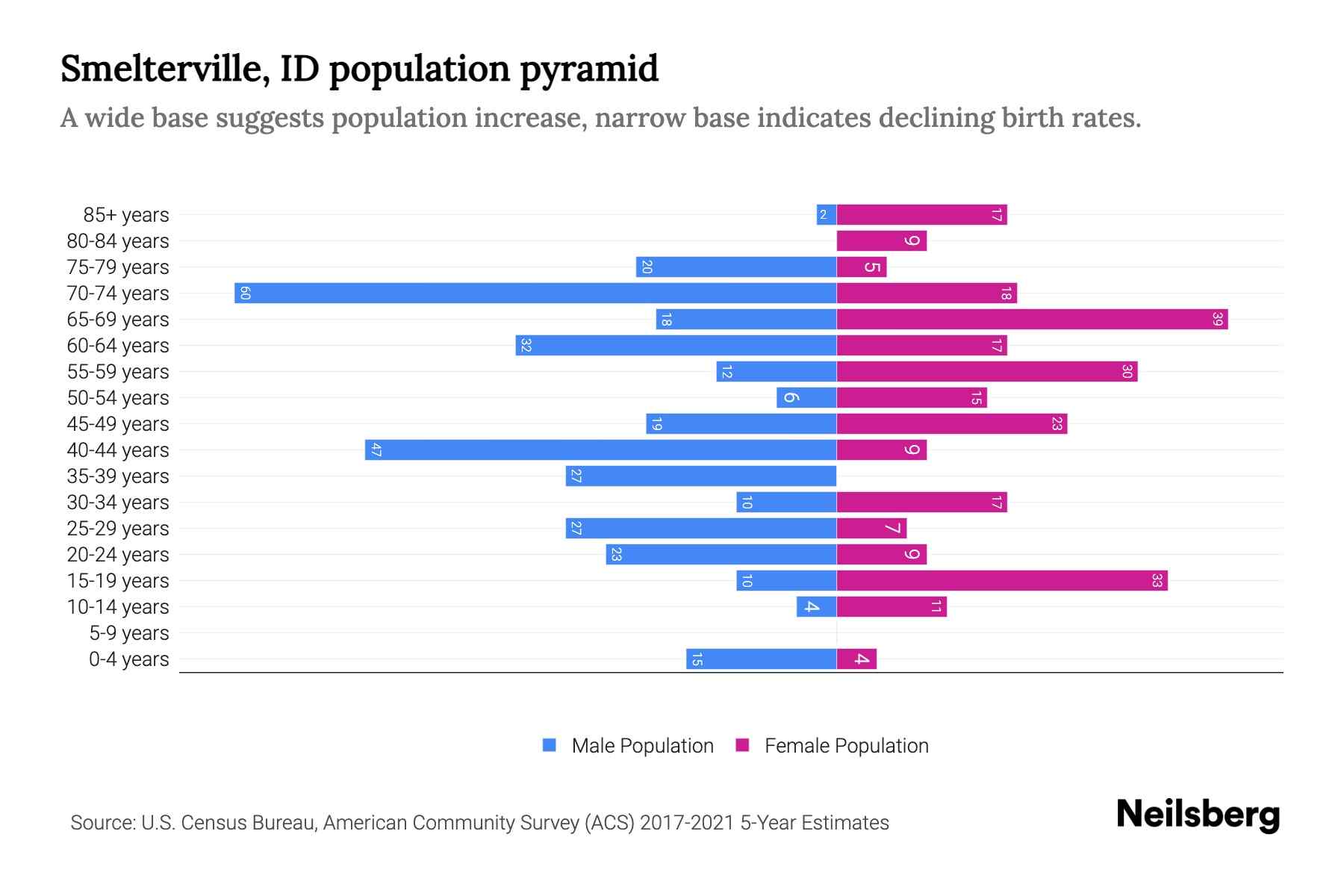 Smelterville, ID Population by Age 2023 Smelterville, ID Age