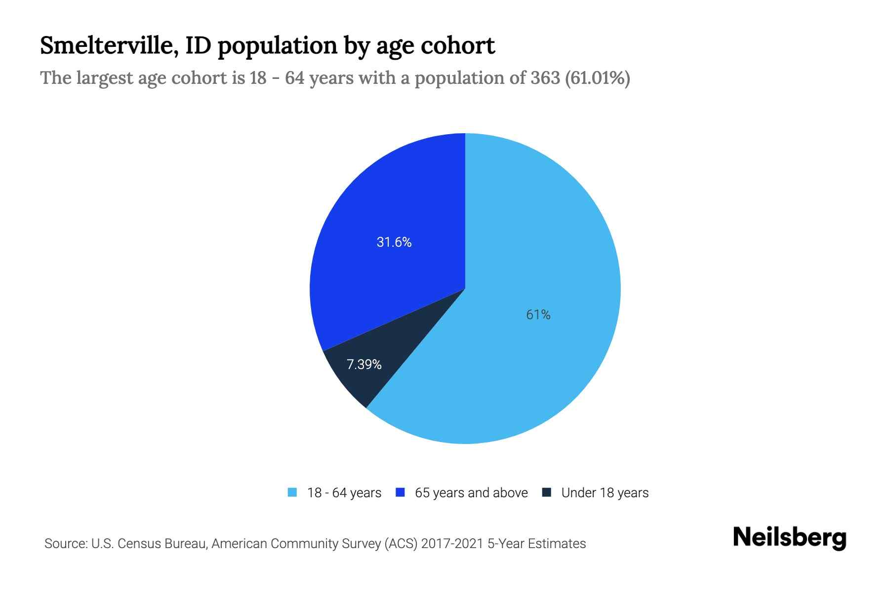 Smelterville, ID Population by Age 2023 Smelterville, ID Age