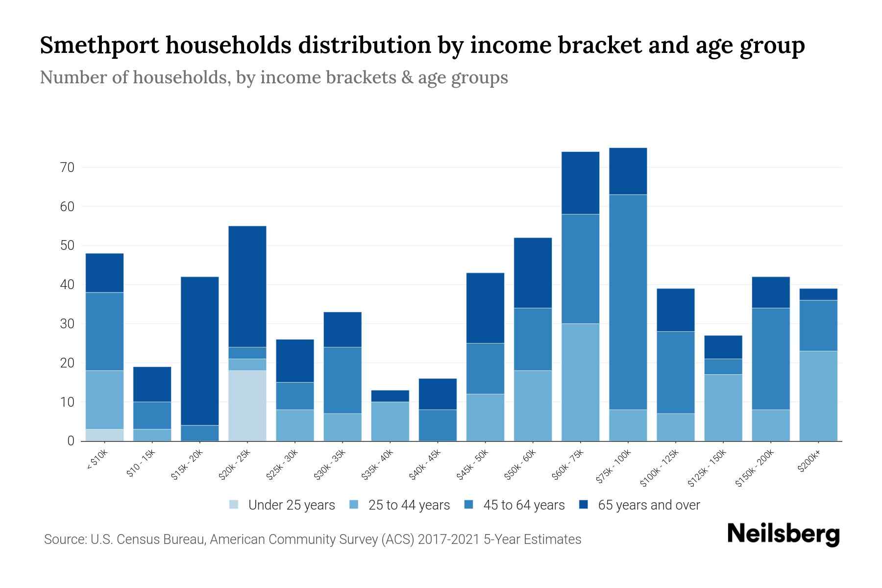 Smethport, PA Median Household By Age 2024 Update Neilsberg