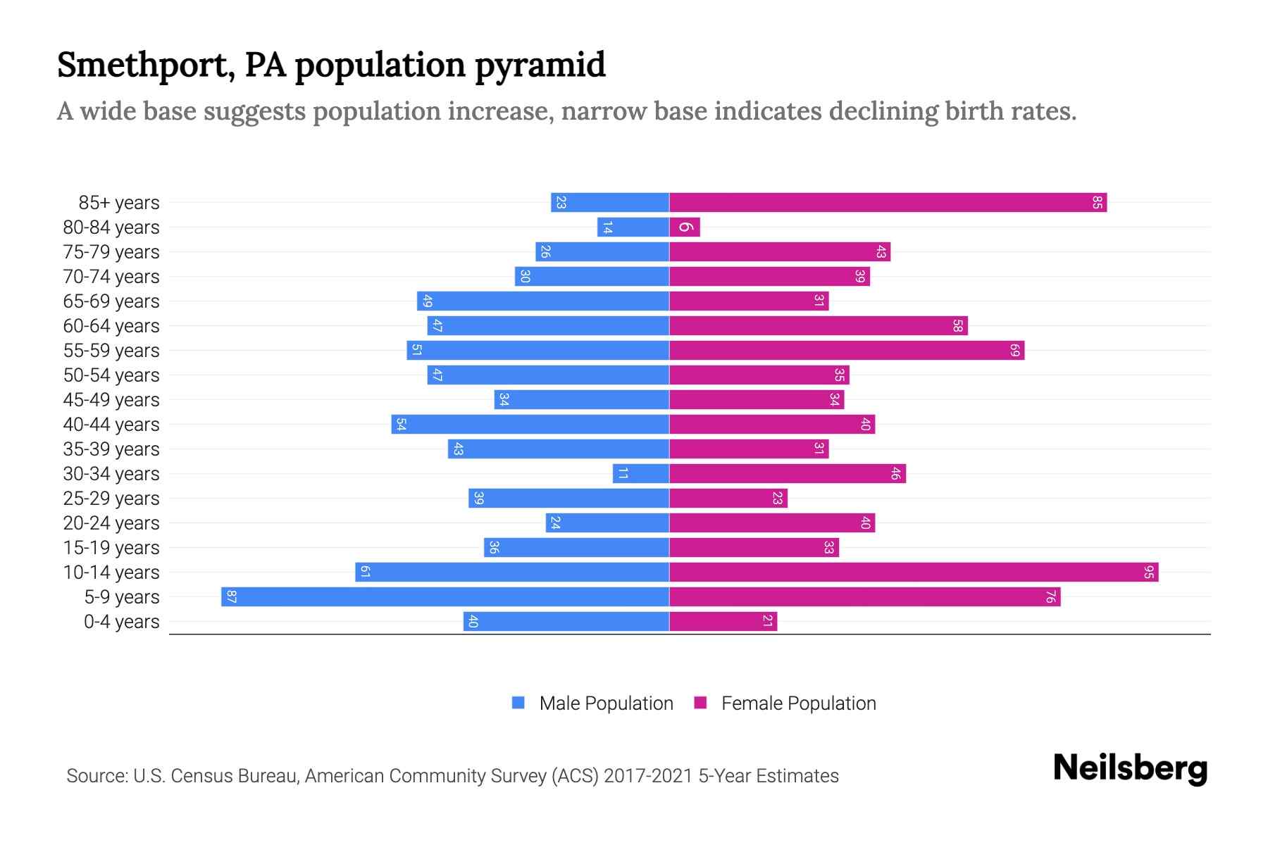 Smethport, PA Population by Age 2023 Smethport, PA Age Demographics