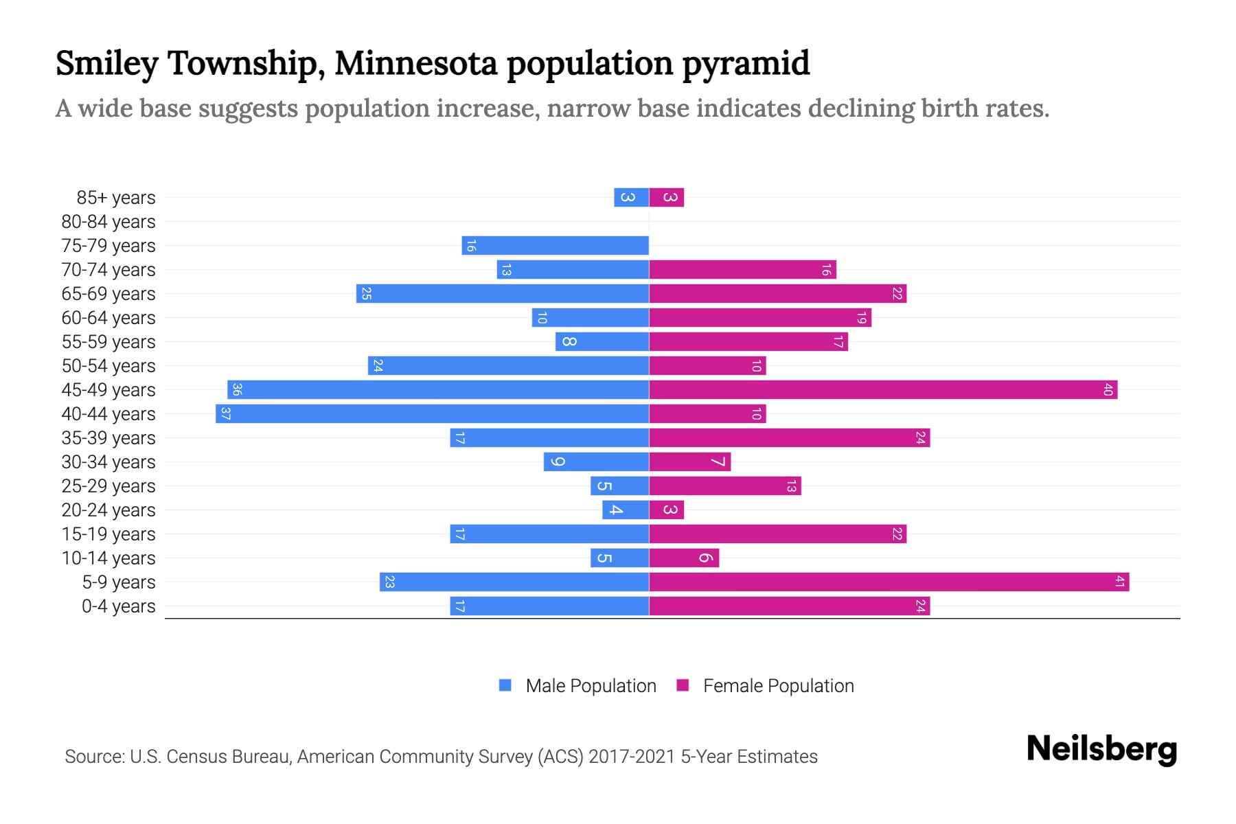 Smiley Township, Minnesota Population by Age 2023 Smiley Township
