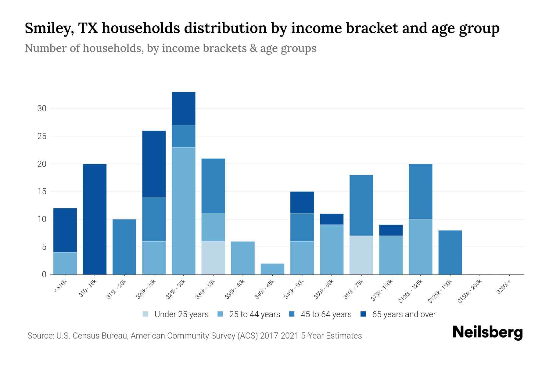 Smiley, TX Median Household By Age 2024 Update Neilsberg
