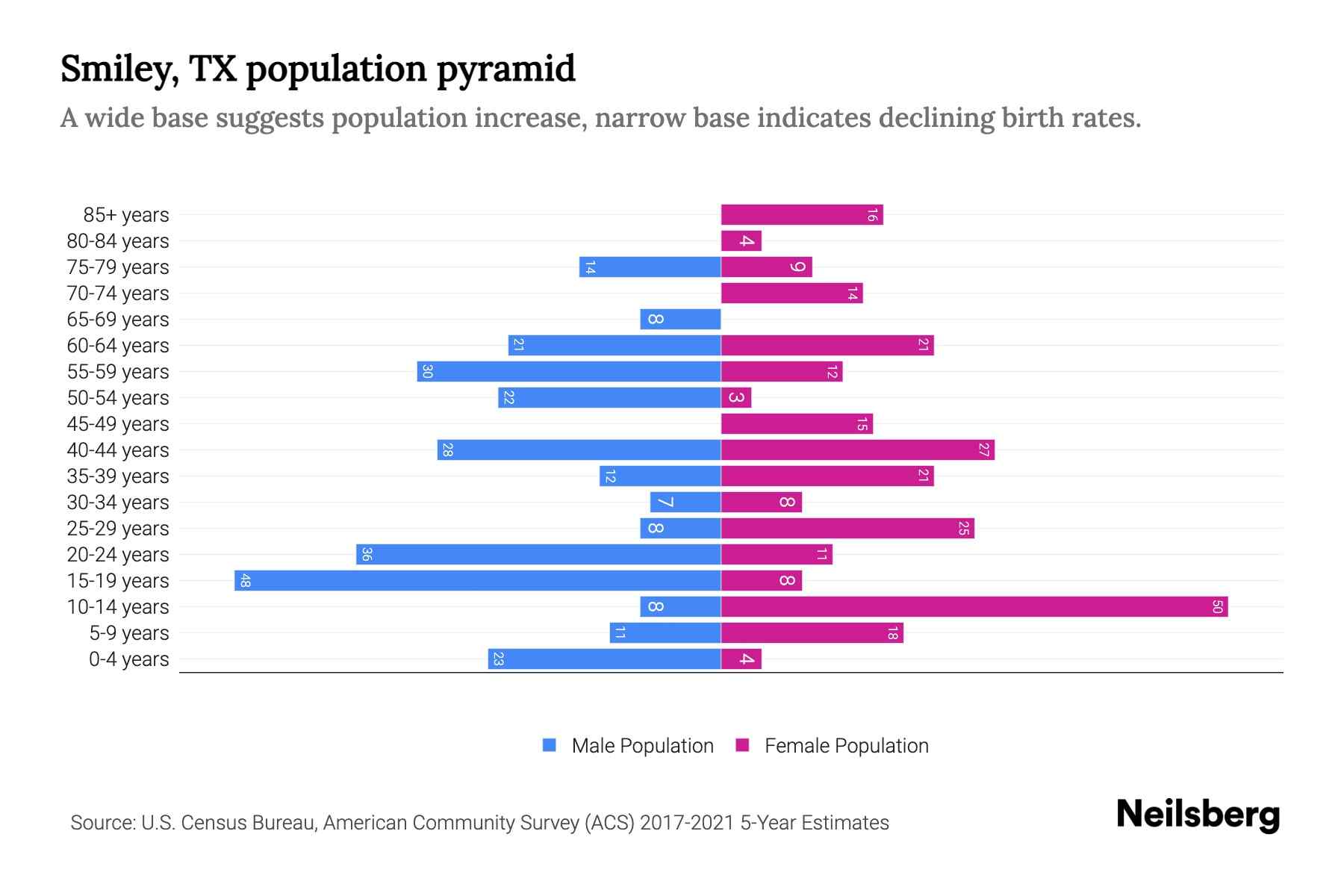Smiley, TX Population by Age 2023 Smiley, TX Age Demographics Neilsberg