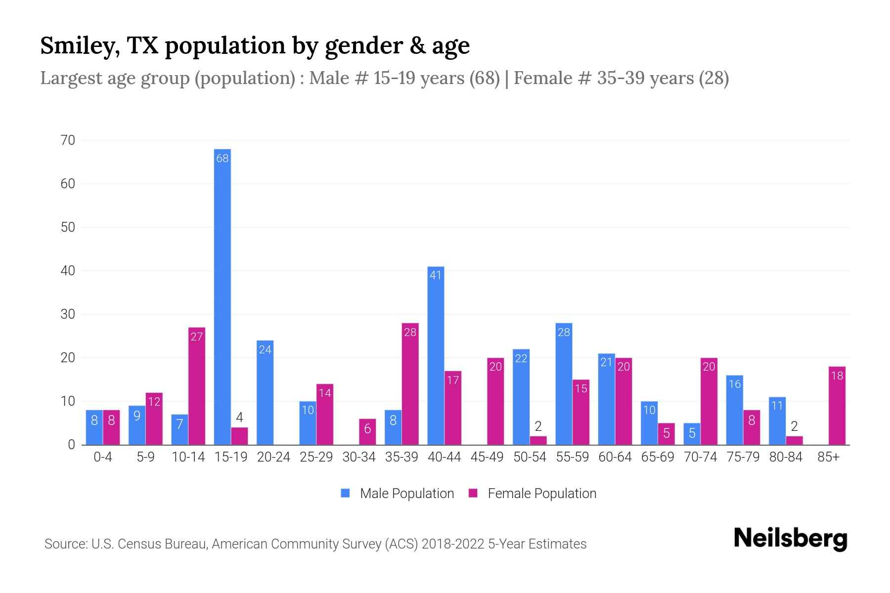 Smiley, TX Population by Gender 2024 Update Neilsberg