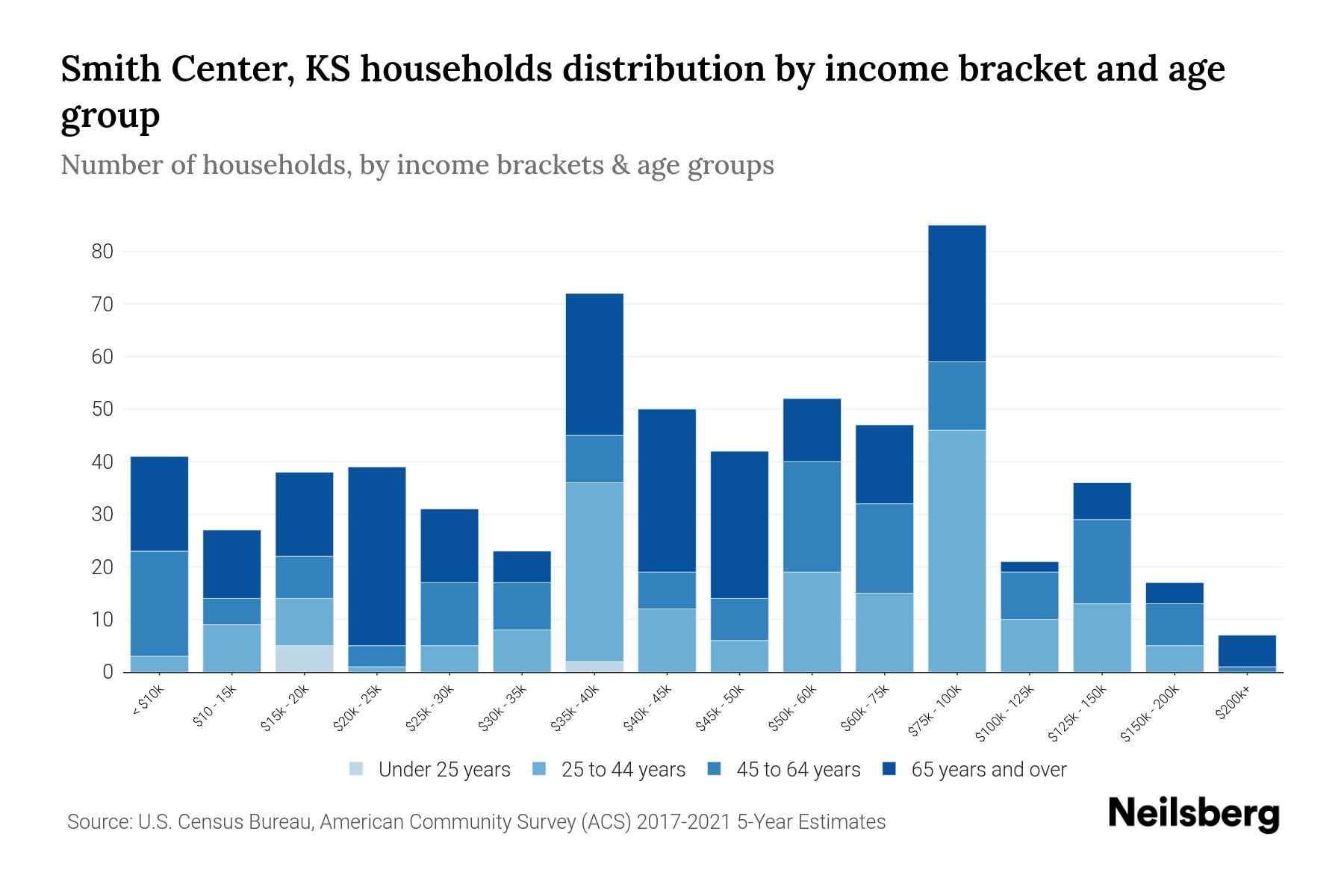 Smith Center, KS Median Household By Age 2023 Neilsberg