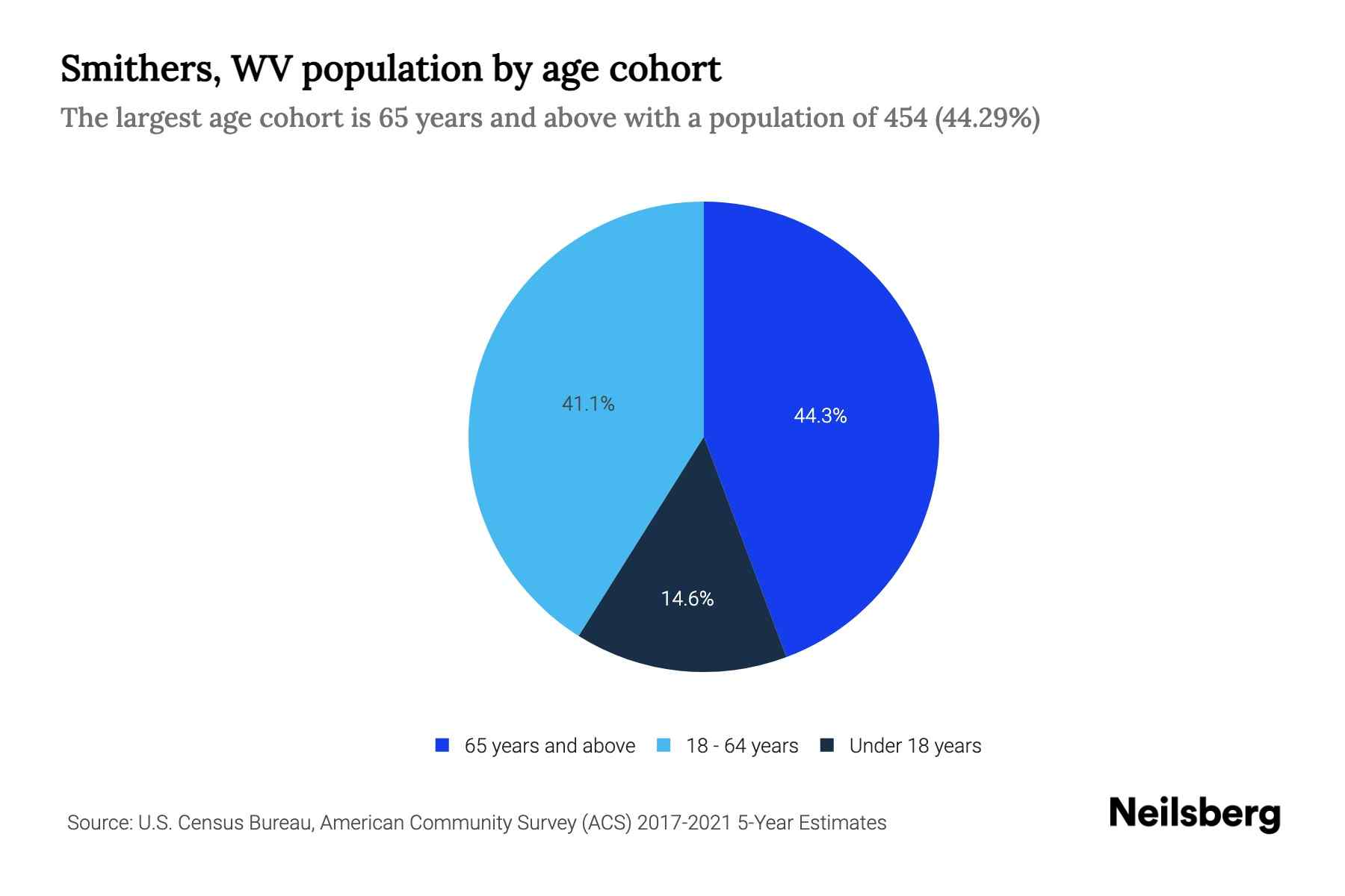 Smithers, WV Population by Age 2023 Smithers, WV Age Demographics