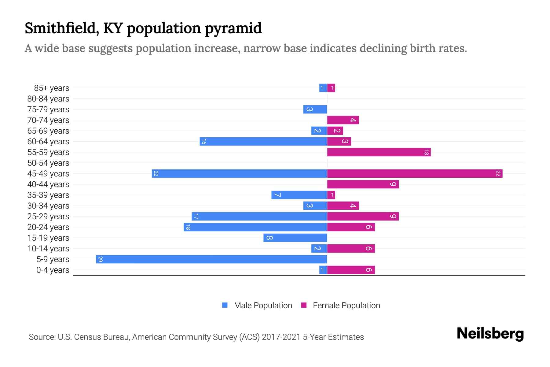 Smithfield, KY Population by Age 2023 Smithfield, KY Age Demographics