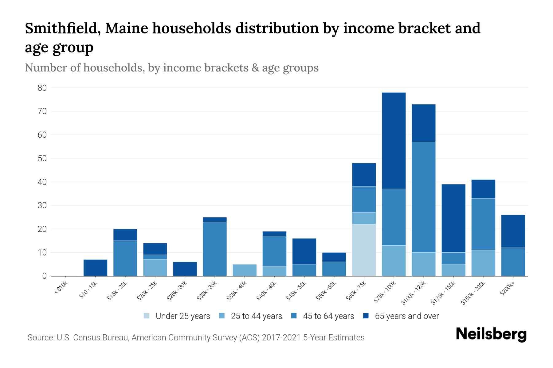 Smithfield, Maine Median Household By Age 2024 Update Neilsberg