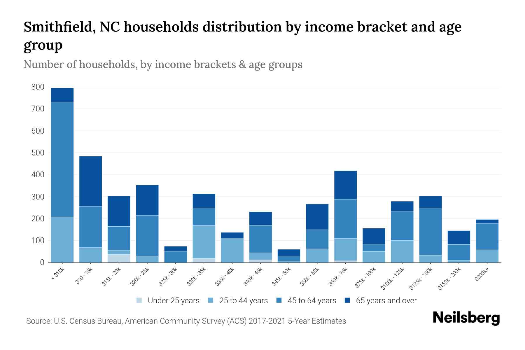 Smithfield, NC Median Household By Age 2024 Update Neilsberg