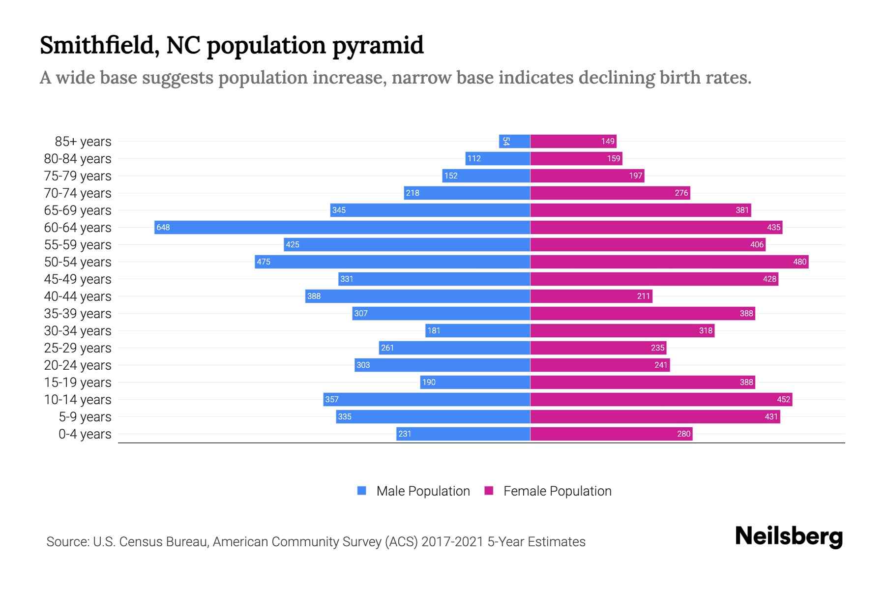 Smithfield, NC Population by Age 2023 Smithfield, NC Age Demographics