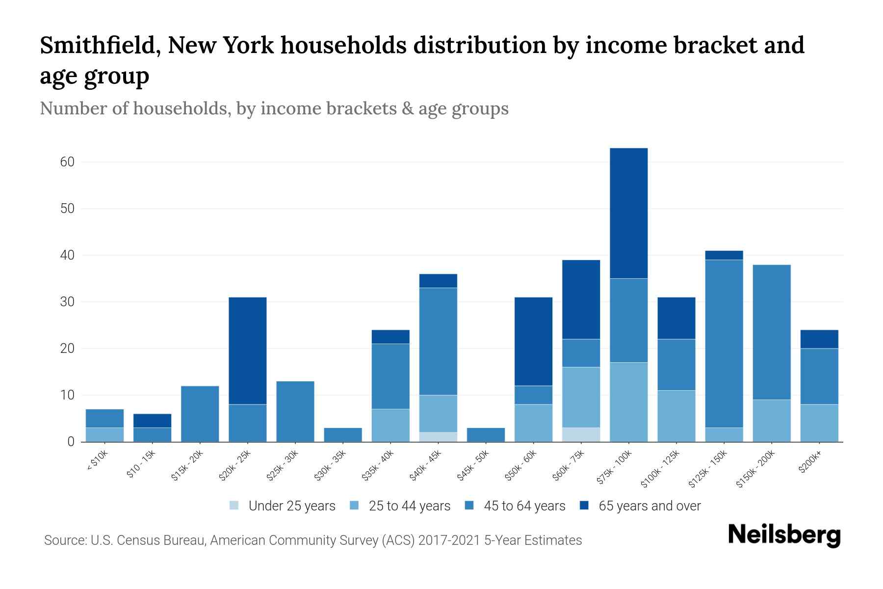 Smithfield, New York Median Household By Age 2024 Update Neilsberg