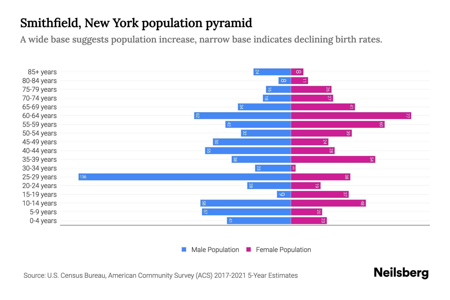 Smithfield, New York Population by Age 2023 Smithfield, New York Age