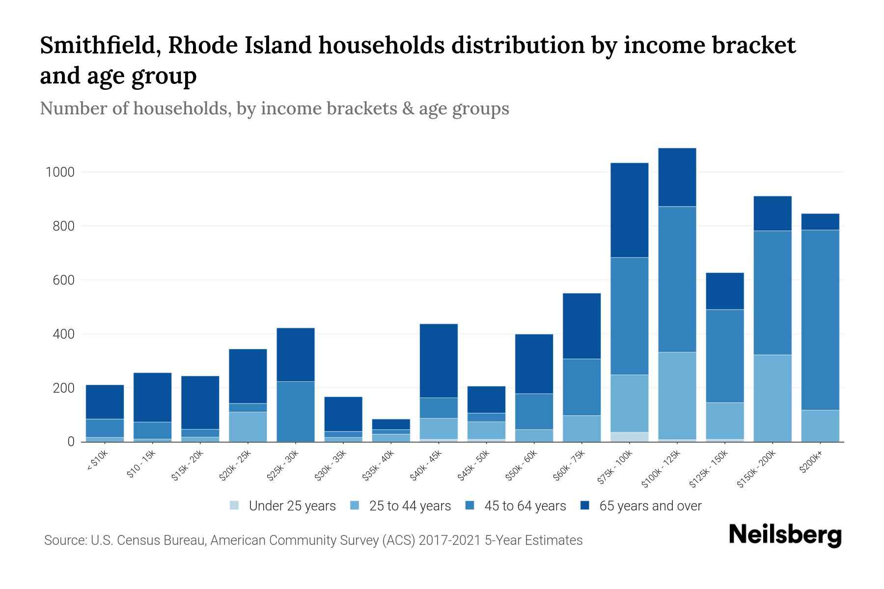 Smithfield, Rhode Island Median Household By Age 2024 Update
