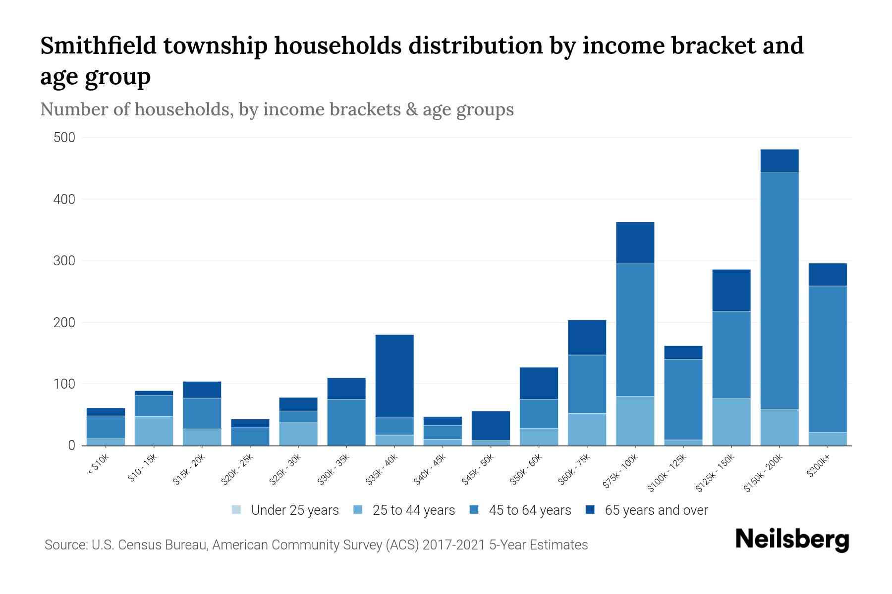 Smithfield township, Monroe County, Pennsylvania Median Household