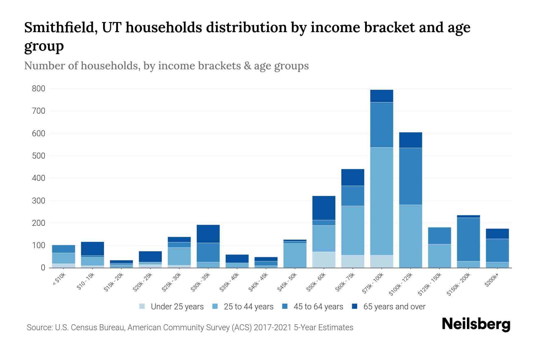 Smithfield, UT Median Household By Age 2024 Update Neilsberg