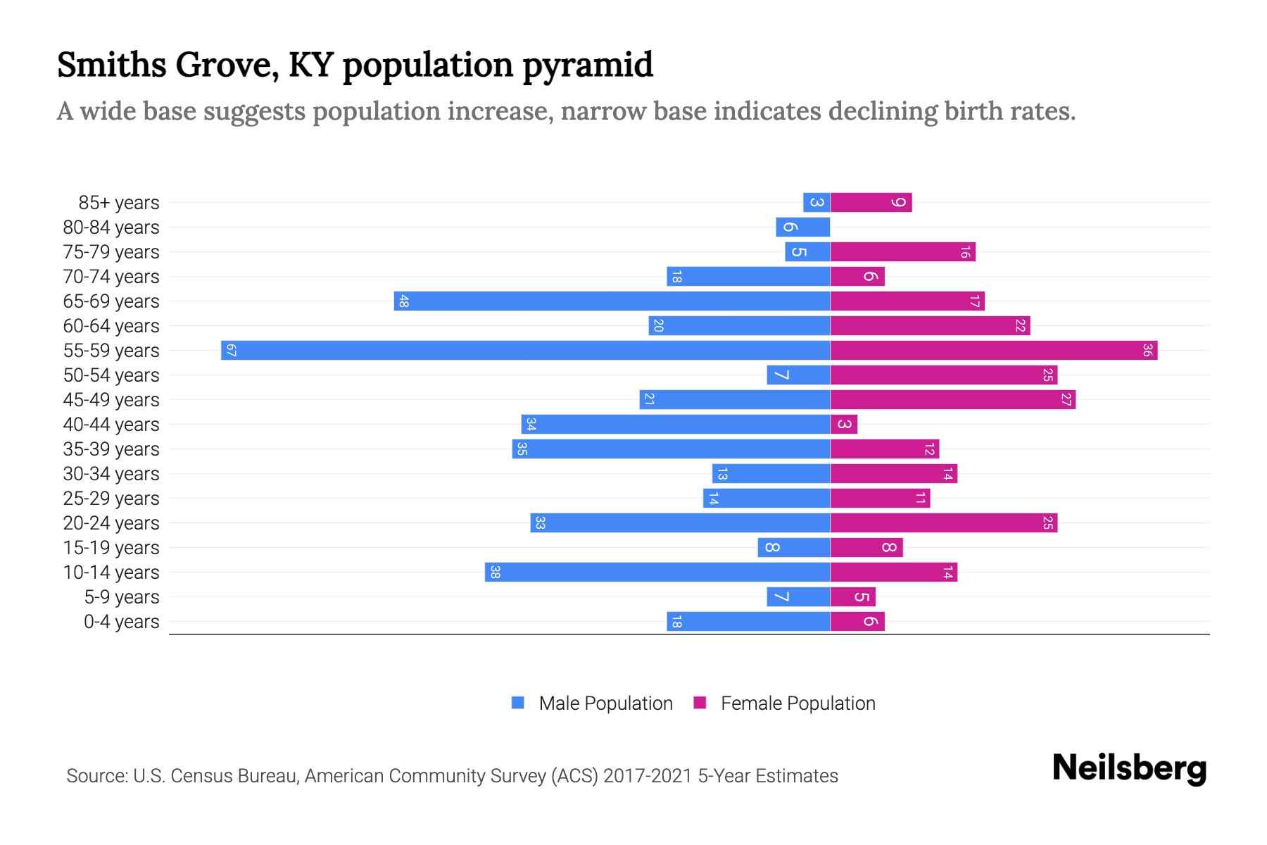 Smiths Grove, KY Population by Age 2023 Smiths Grove, KY Age