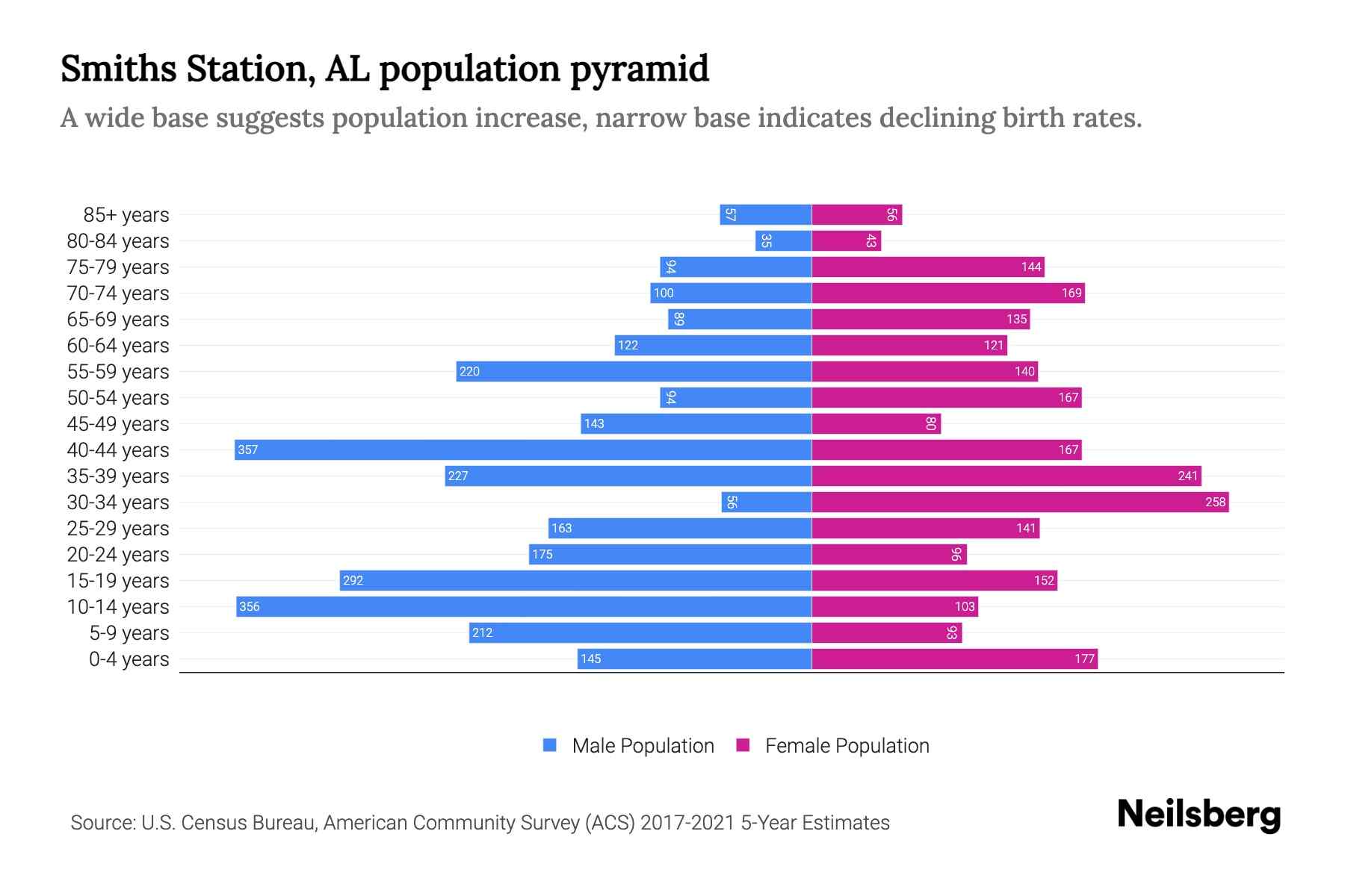 Smiths Station, AL Population by Age 2023 Smiths Station, AL Age