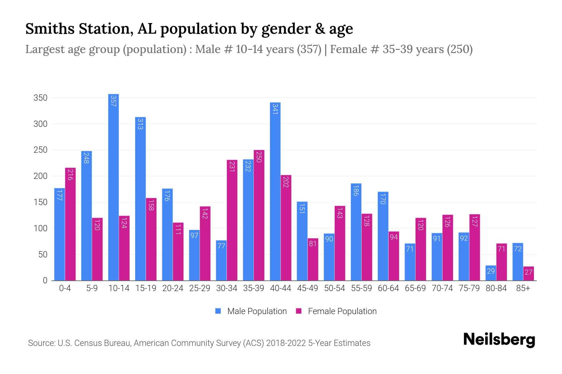 Smiths Station, AL Population by Gender 2024 Update Neilsberg