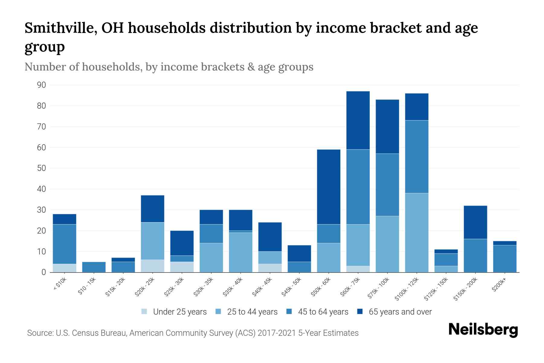 Smithville, OH Median Household By Age 2023 Neilsberg