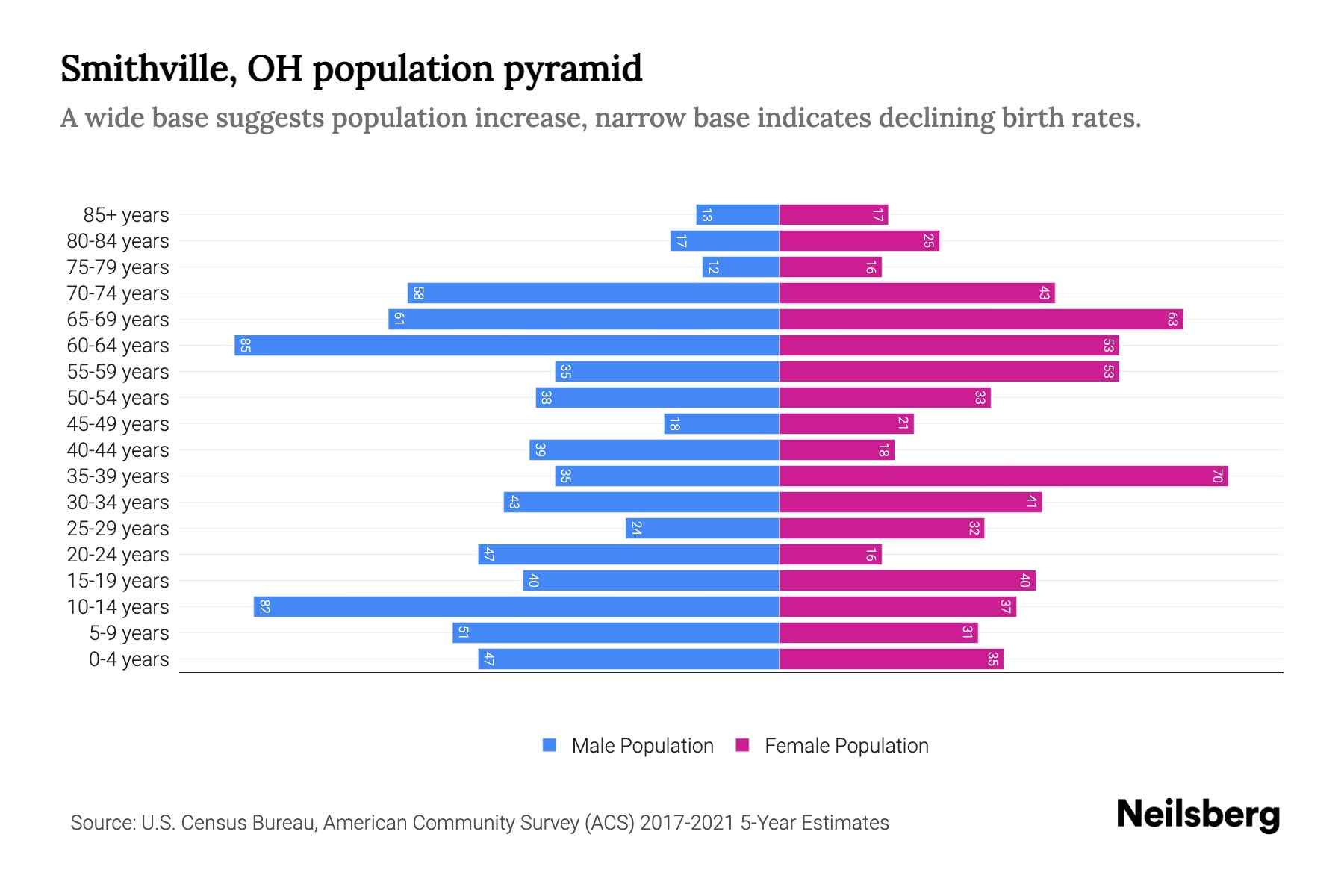 Smithville, OH Population by Age 2023 Smithville, OH Age Demographics Neilsberg