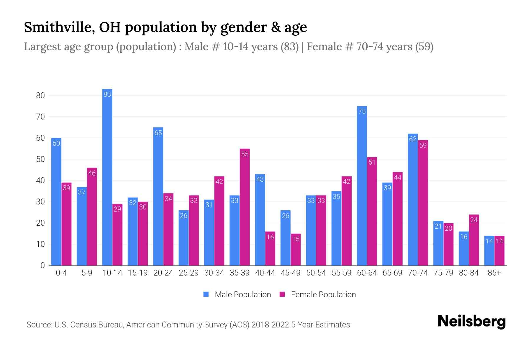 Smithville, OH Population by Gender 2024 Update Neilsberg