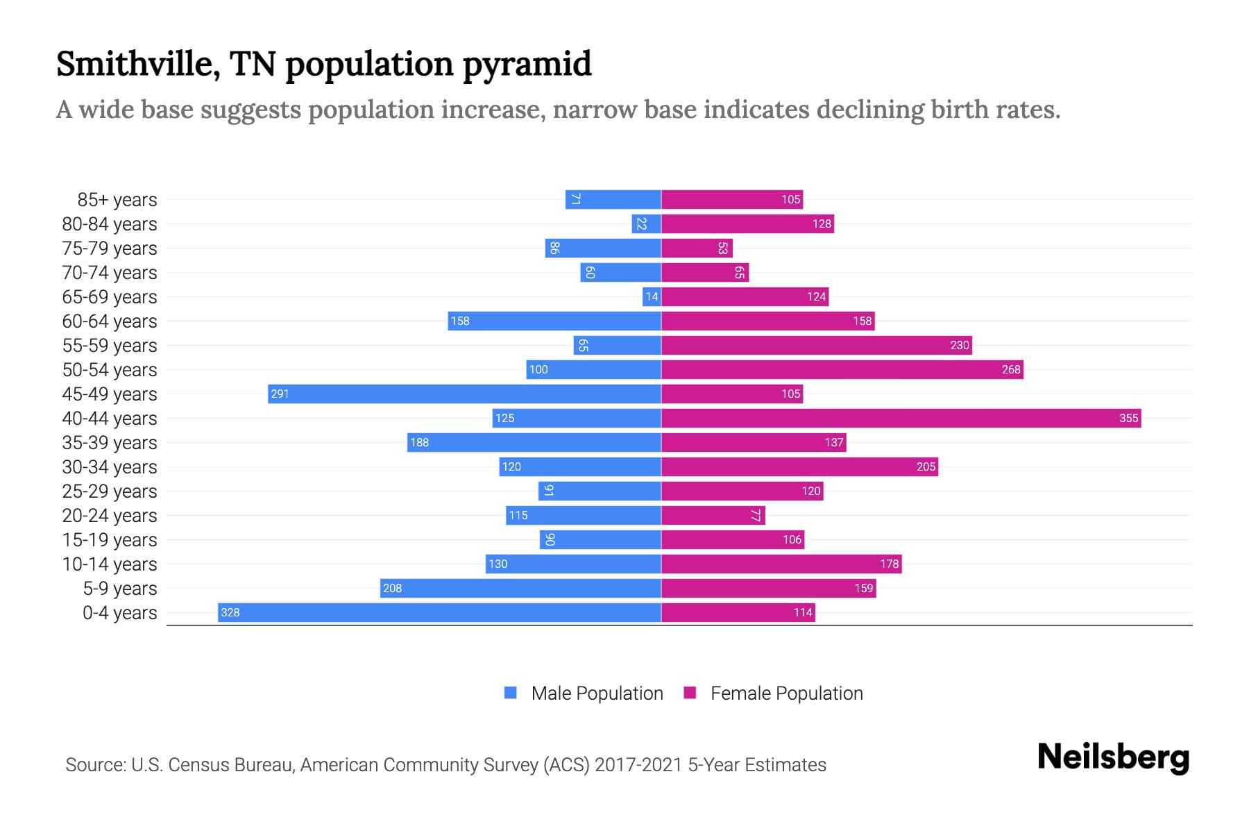 Smithville, TN Population by Age 2023 Smithville, TN Age Demographics