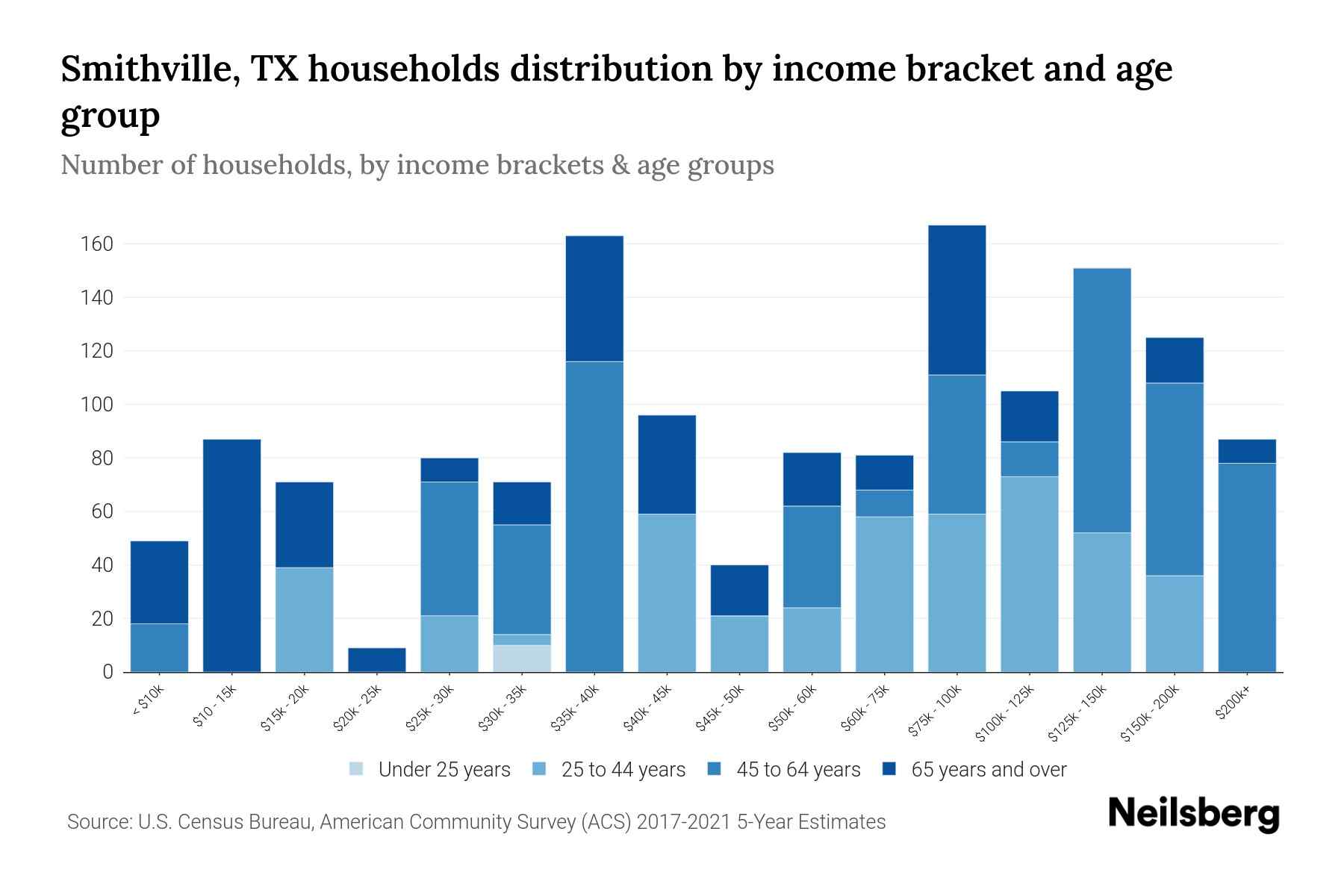 Smithville, TX Median Household By Age 2023 Neilsberg