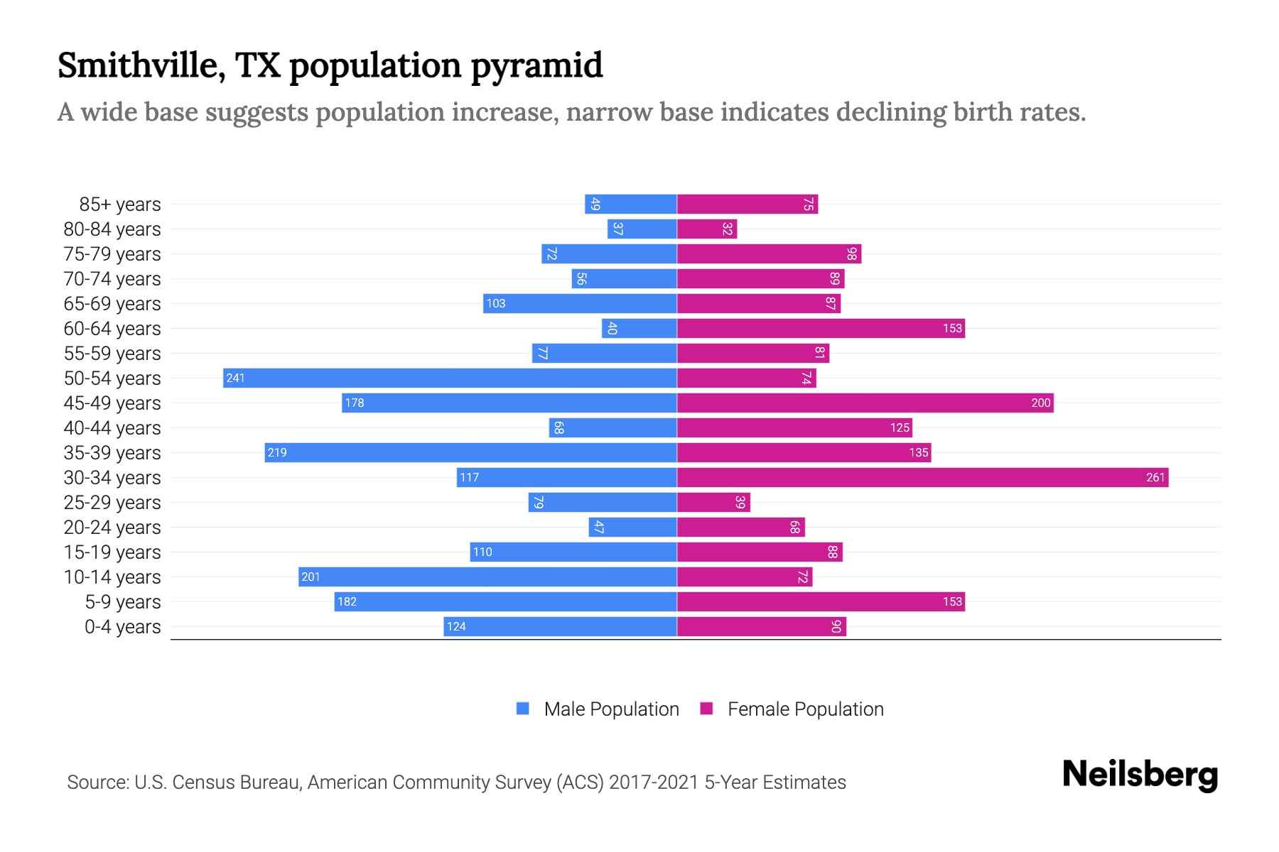 Smithville, TX Population by Age 2023 Smithville, TX Age Demographics