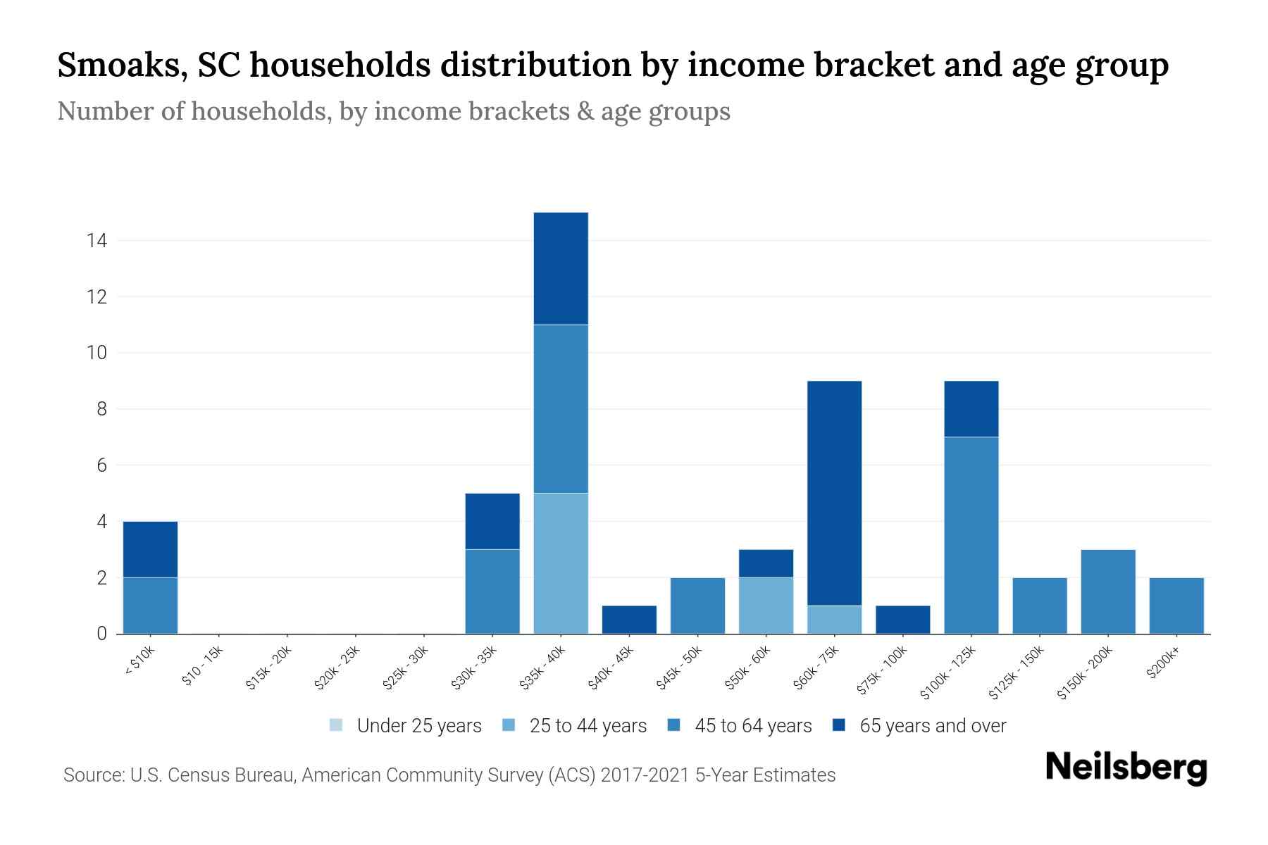 Smoaks, SC Median Household By Age 2024 Update Neilsberg