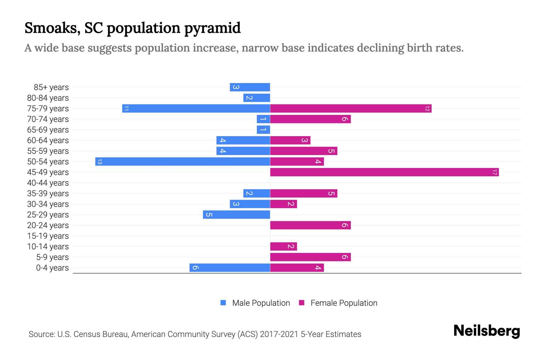 Smoaks, SC Population by Age 2023 Smoaks, SC Age Demographics Neilsberg