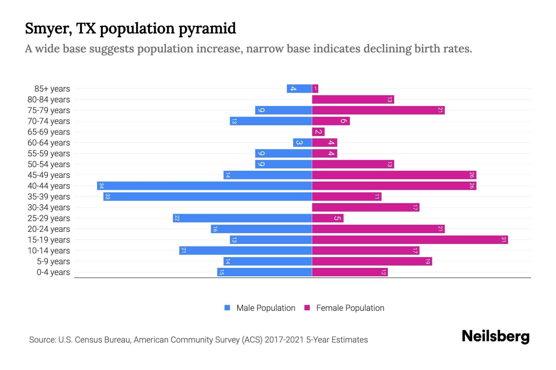 Smyer, TX Population by Age 2023 Smyer, TX Age Demographics Neilsberg